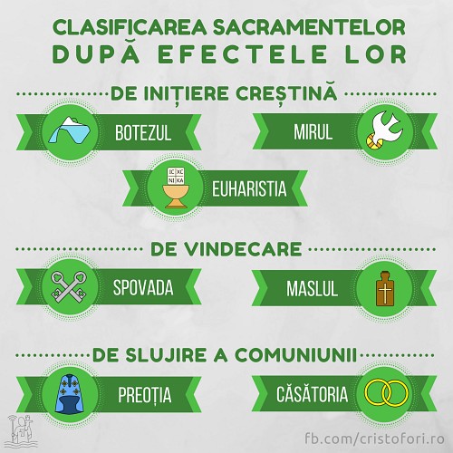 Clasificarea Sacramentelor după efectele lor